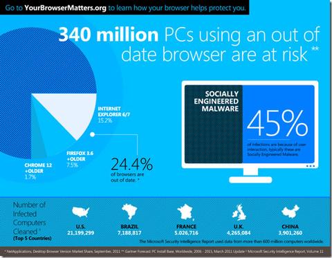 24,4 Prozent aller Rechner nutzen veraltete Browser