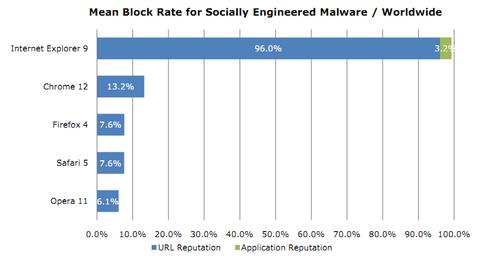 IE9 ist bester Malware-Blocker