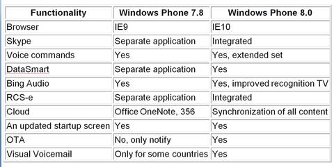 Windows Phone 7.8 ohne Internet Explorer 10 und Skype