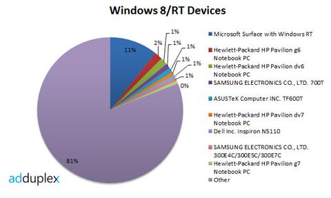 Surface und HP dominieren Windows-8-RT-Markt