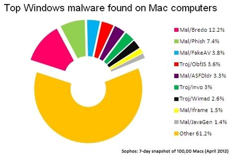 Jeder fünfte Mac ist von Windows-Malware befallen