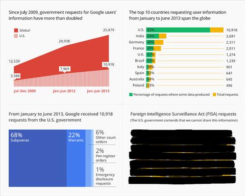 Immer mehr Gesuche zur Offenlegung von User-Daten bei Google