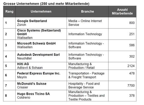 Google ist bester Arbeitgeber in der Schweiz