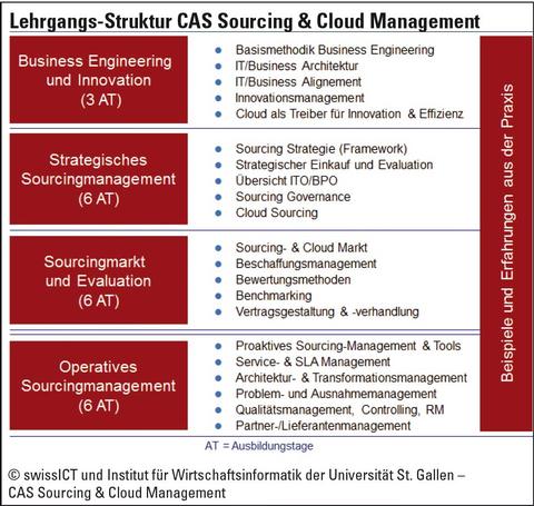 Neuer CAS Sourcing & Cloud Management