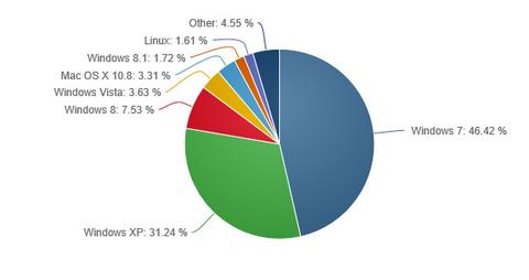 Windows-8/8.1-Marktanteil übersteigt 9-Prozent-Marke