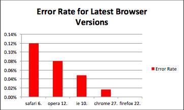 Safari 6 mit meisten Browser-Fehlern