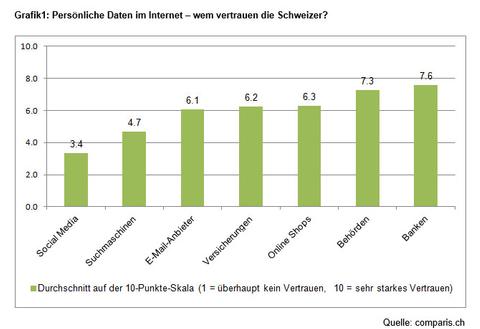 Schweizer haben kaum Vertrauen in Social-Media-Plattformen 