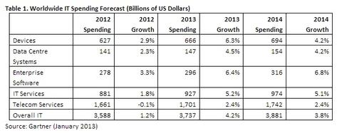 IT-Ausgaben steigen 2013 auf 3,7 Billionen Dollar