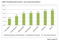Bild zu «Schweizer haben kaum Vertrauen in Social-Media-Plattformen»