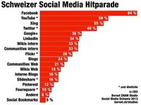 Schweizer Firmen nutzen Social Media, beklagen aber grossen Aufwand