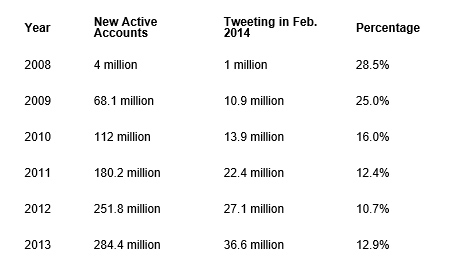 Nur 11 Prozent der 2012 registrierten Twitter-User sind noch aktiv
