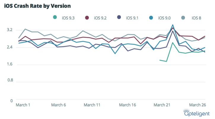 iOS 9.3 soll Apples stabilstes Betriebssystem seit Jahren sein
