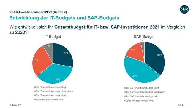 Schweizer Unternehmen investieren trotz Krise in SAP-Lösungen