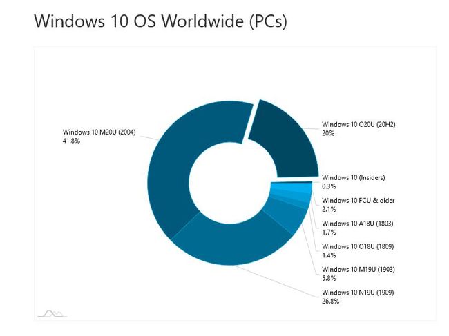 Windows 10 20H2 auf 20 Prozent aller PCs