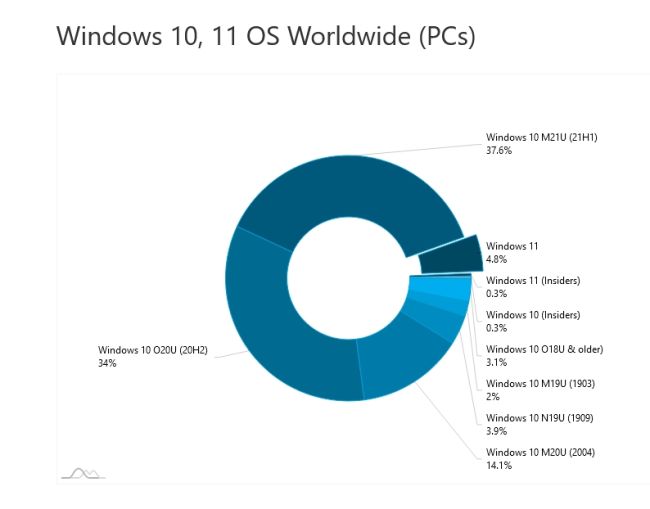 Windows 11 auf 5,1 Prozent aller Windows-PCs