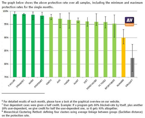 Die besten Antivirenprogramme 2010