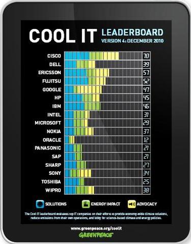 Cisco führt Greenpeace-Ranking an