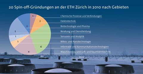ETH Zürich: Sechs IT-Spin-offs im 2010