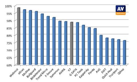 Die besten Anti-Phishing-Lösungen: Webroot vor Escan und Mcafee