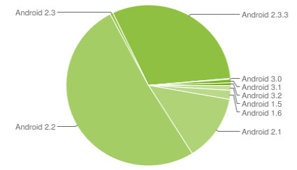 Auf jedem dritten Android-Handy läuft Gingerbread