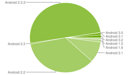 Android 2.3 auf 50 Prozent aller Geräte