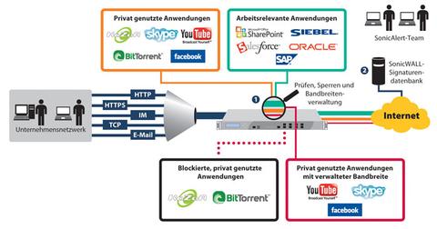 Intelligente Applikationsüberwachung mit SonicWALL