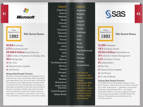 Microsoft ist 'A Great Place to Work'