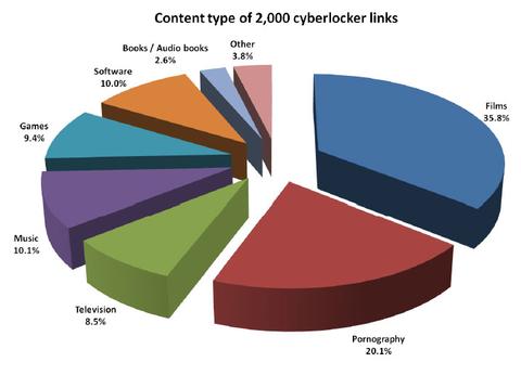 Pornos, Spielfilme und Serien: Der Traffic in Bittorrent-Netzen