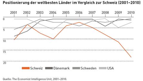 Schweiz soll zurück an digitale Weltspitze