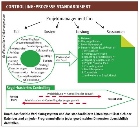 Projektcontrolling standardisiert