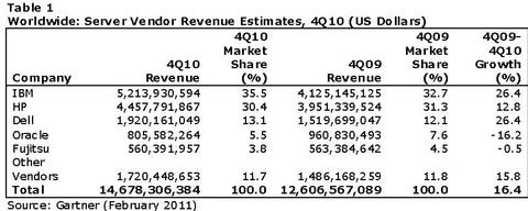 Server-Markt: Der grosse Verlierer heisst Oracle