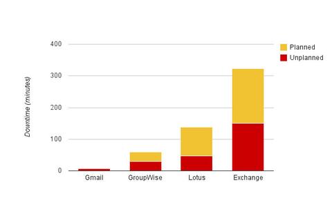 Gmail 46 Mal zuverlässiger als Exchange