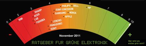 Greenpeace lobt HP und rügt RIM