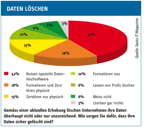 Datenträger richtig löschen - Software schlägt Hammer