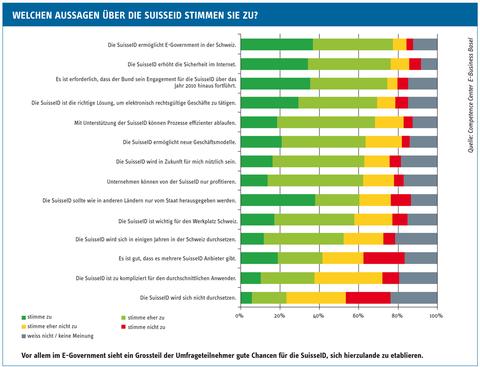 SuisseID braucht weitere Förderung