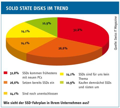 Unternehmen wollen nicht umrüsten - SSD: Ja, aber nicht sofort