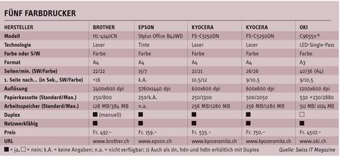 Brother, Epson, Kyocera, Oki - Farbdrucker-Schwemme