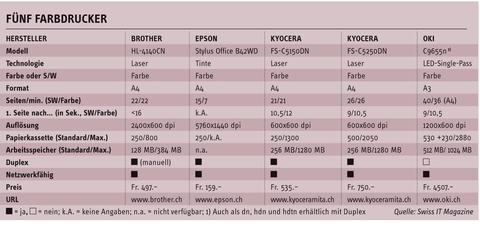 Brother, Epson, Kyocera, Oki - Farbdrucker-Schwemme