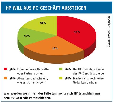 Quickpoll: HP scheidet die IT-Geister