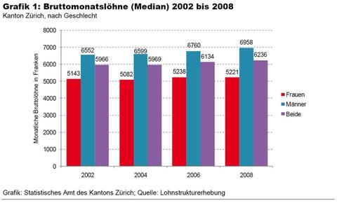 IT-Löhne: Frauen verdienen 26 Prozent weniger