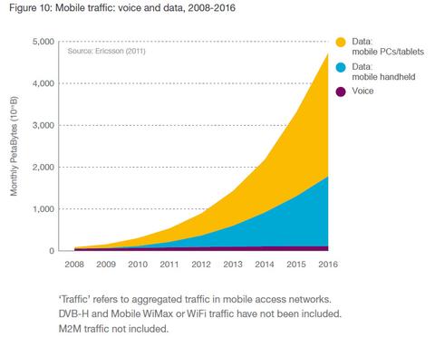 Mobiler Datenverkehr soll sich verzehnfachen