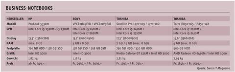 HP Probook, Sony Z-Serie, Toshiba Satellite und Tecra: Mobil im Geschäft