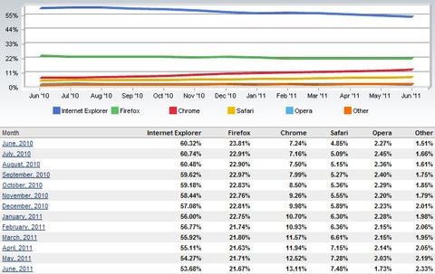 Chrome im Vormarsch, IE verliert