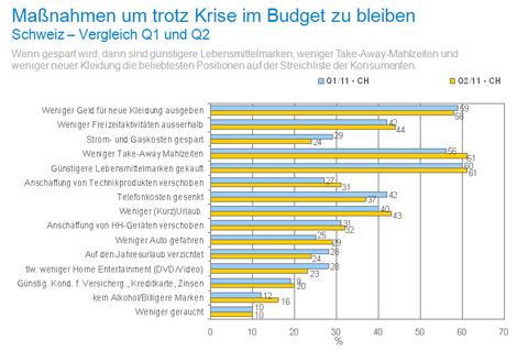 Schweizer Konsumenten sparen bei Technik