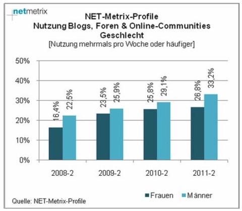 Social-Media-Nutzung in der Schweiz steigt