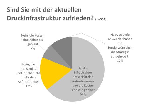 Fehlende Druckerstrategien in Unternehmen