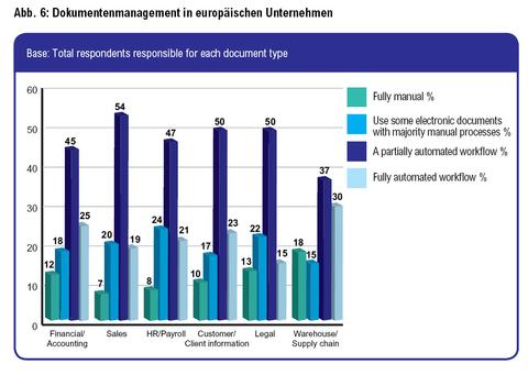 Unternehmen verschenken Milliarden mit unwirtschaftlichem Dokumentenmanagement