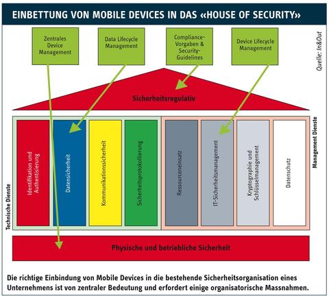 Mobile Geräte sicher eingesetzt