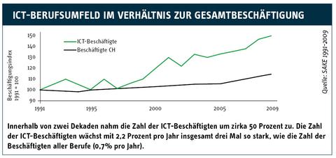 Die Schweiz benötigt mehr ICT-Fachkräfte