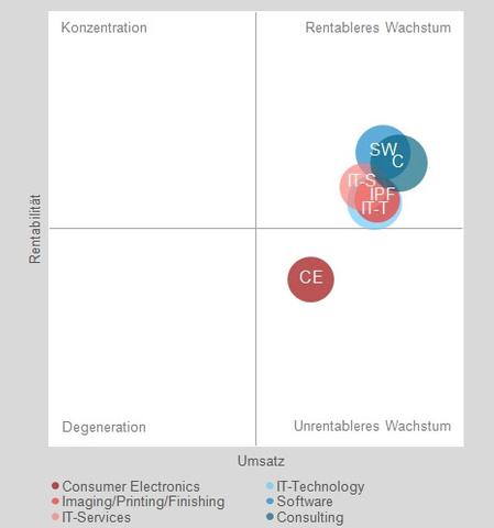 Stimmung in Schweizer ICT nach wie vor gut